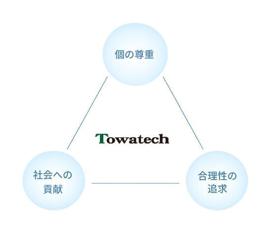 経営理念を示した三角形の図